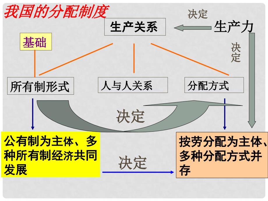 高一政治必修1 个人收入的分配课件_第3页