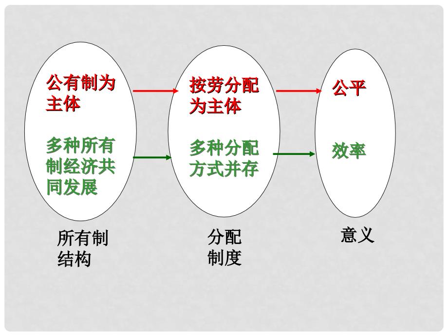 高一政治必修1 个人收入的分配课件_第4页