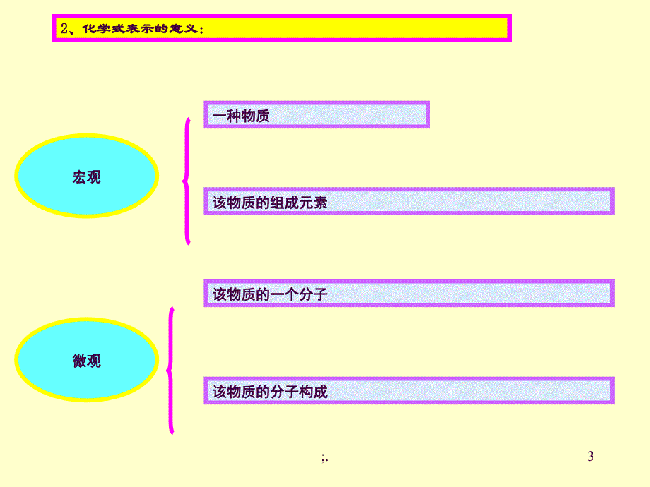 物质组成的表示ppt课件_第3页