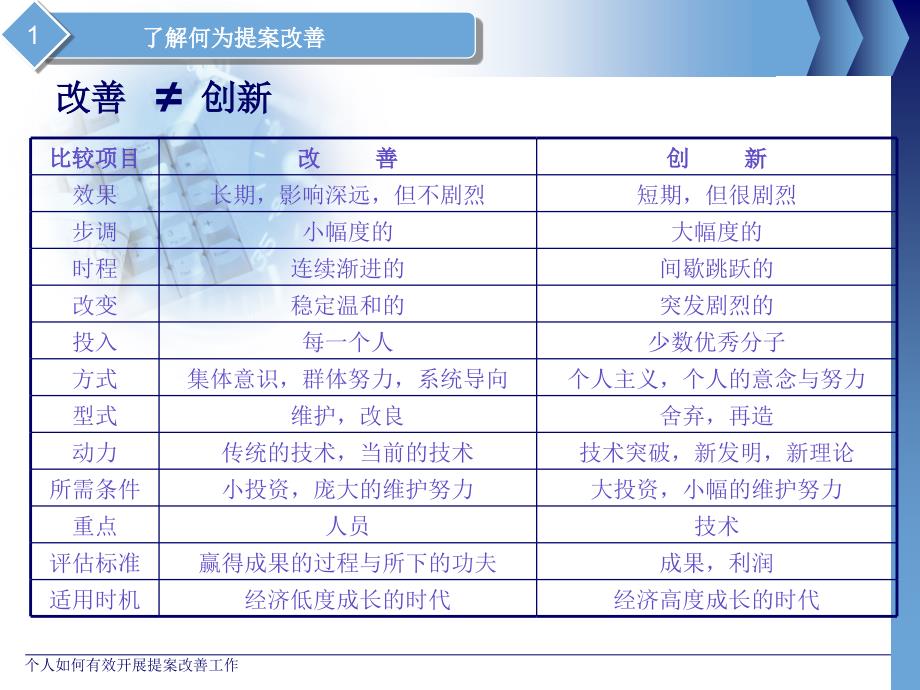 提案改善-个人如何有效开展提案改善活动课件_第4页