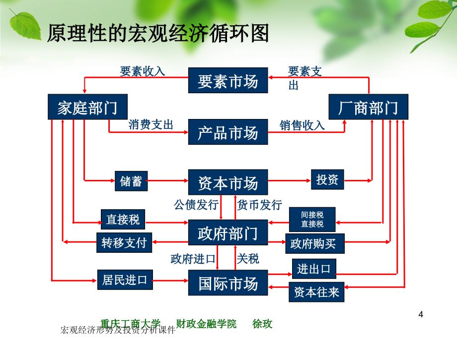 宏观经济形势及投资分析课件_第4页