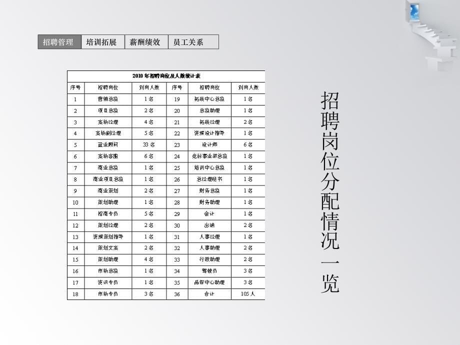 人力资源部述职报告PPY模板2_第5页