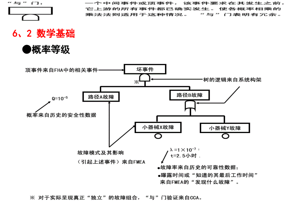 飞机系统安全性设计与评估之FTA_第4页