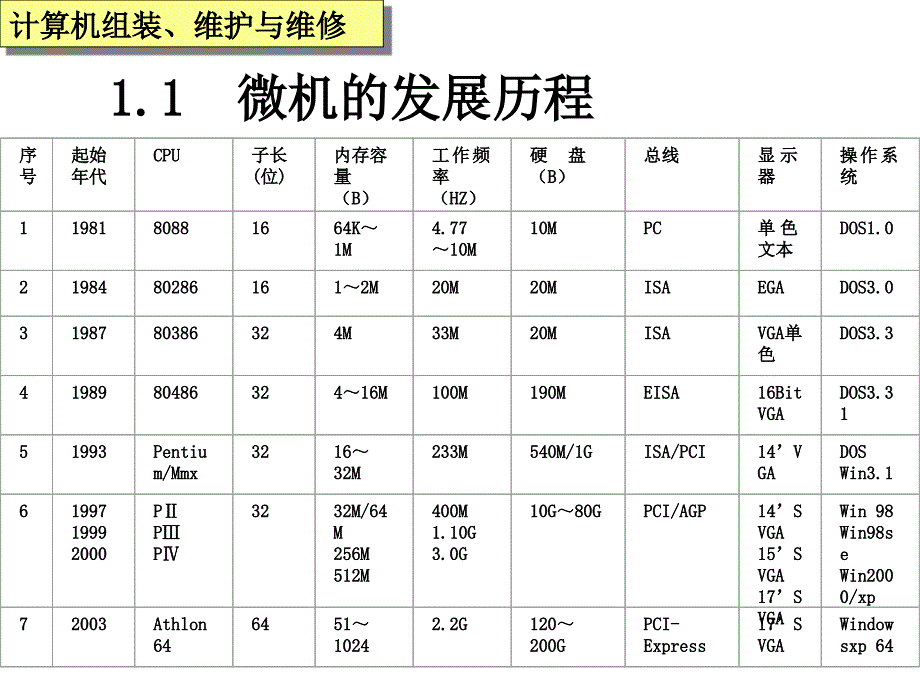 计算机组装、维护与维修概述.ppt_第3页