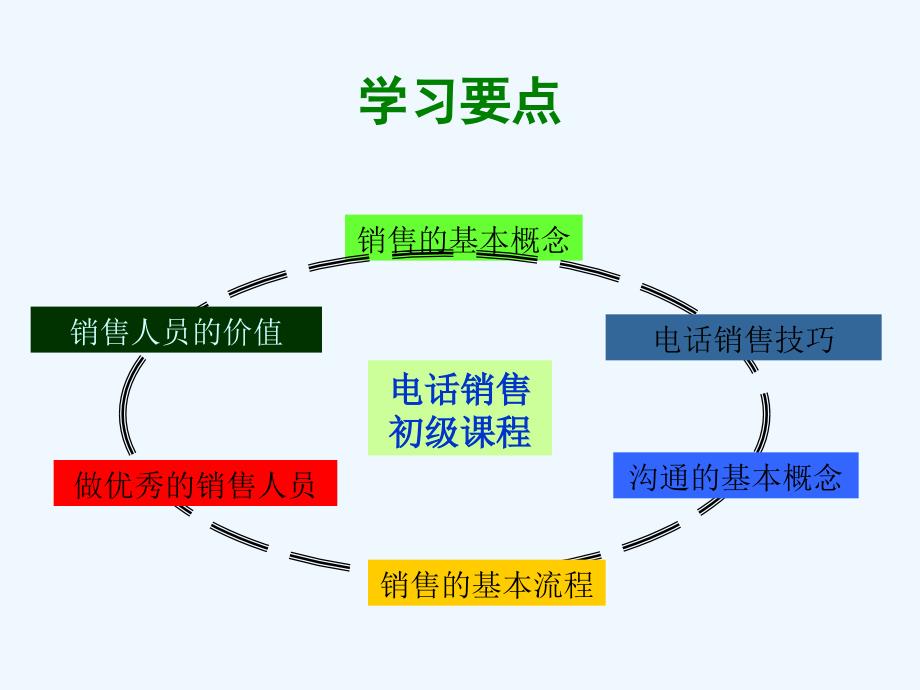 销售人员初级培训课程PPT课件_第3页