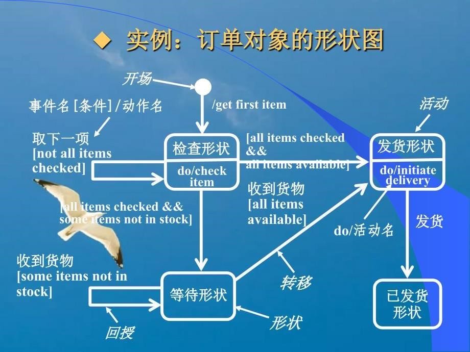 UML全程建模培训ppt课件_第5页