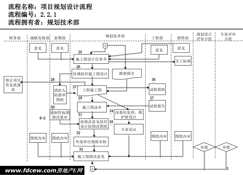 天津某房地产公司规划设计工作流程_第3页