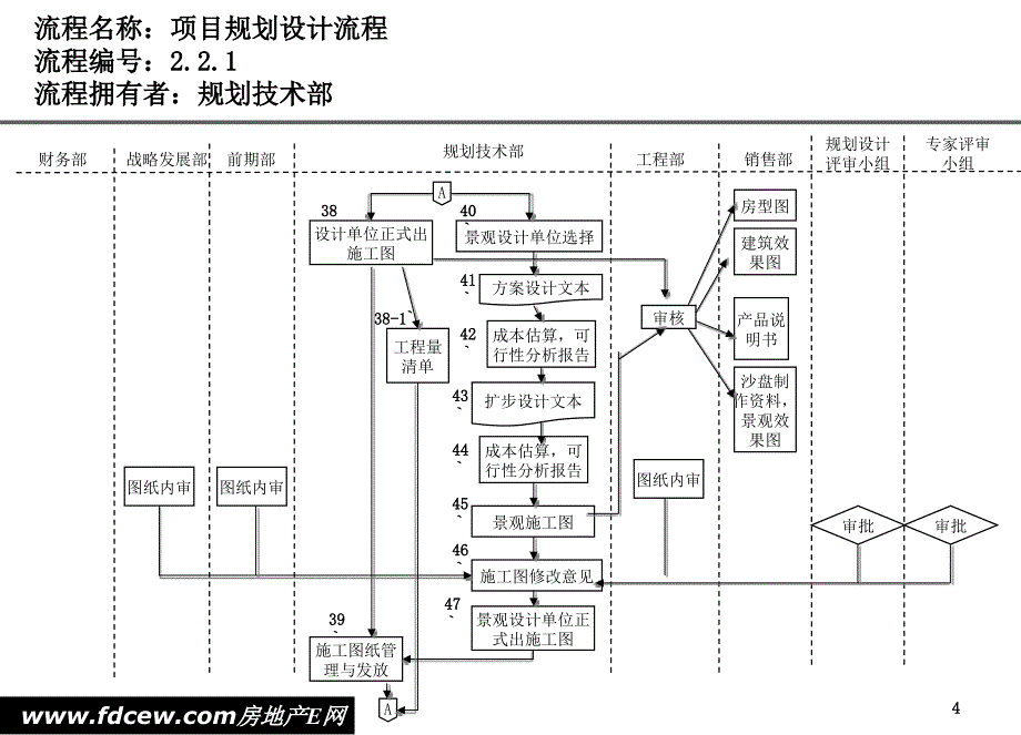 天津某房地产公司规划设计工作流程_第4页