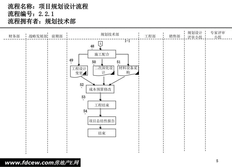 天津某房地产公司规划设计工作流程_第5页