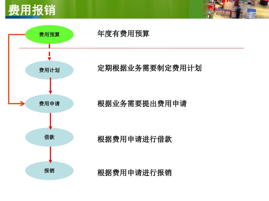 用友U9FI费用报销培训_第3页