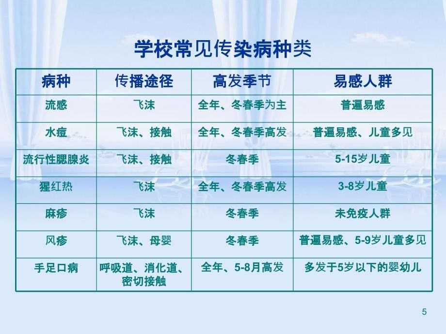 学校传染病防控校内公共场所及生活饮用水卫生监督培训PPT45页_第5页