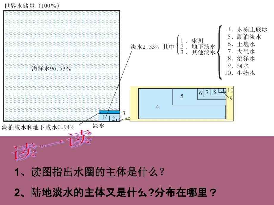 高中地理第三章第一节自然界的水循环.ppt课件_第5页