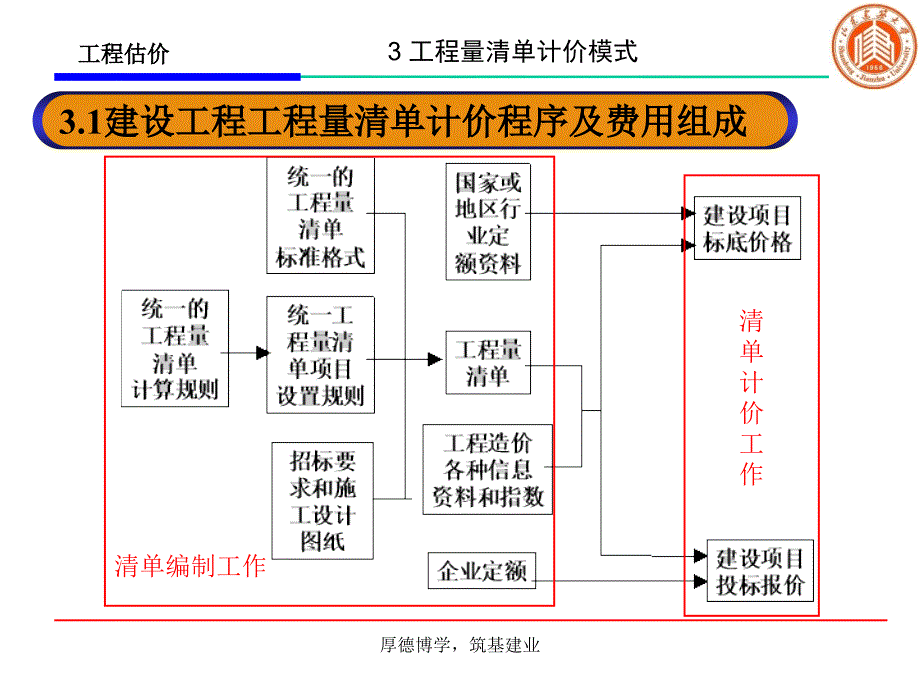 3工程量清单计价模式_第3页