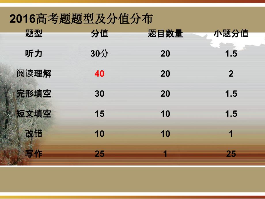 高考英语全国三卷分析_第2页