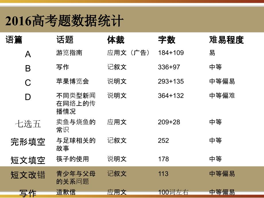 高考英语全国三卷分析_第3页