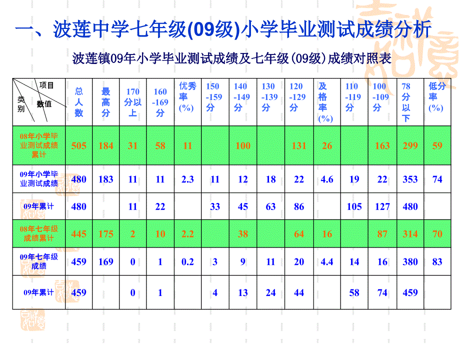 一波莲中学七年级09级小学毕业测试成绩分析_第3页