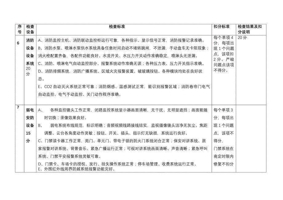 物业公司 设备设施外包检查表[1]_第5页