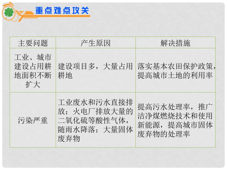 江苏省高考地理二轮总复习导练 专题7第18课时 区域工业化和城市化_第3页