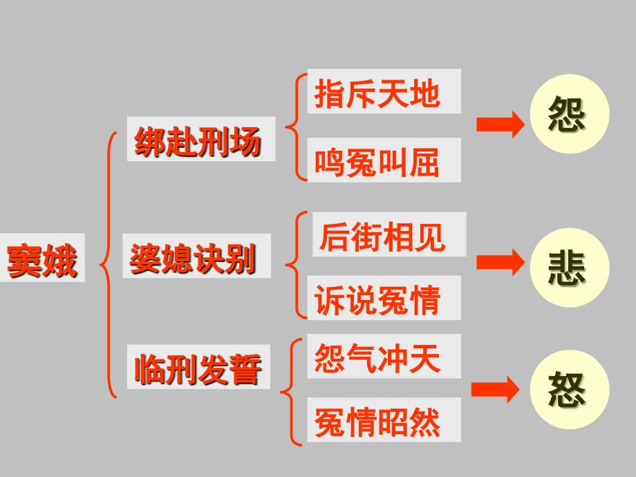 赏析长亭送别PPT课件_第3页