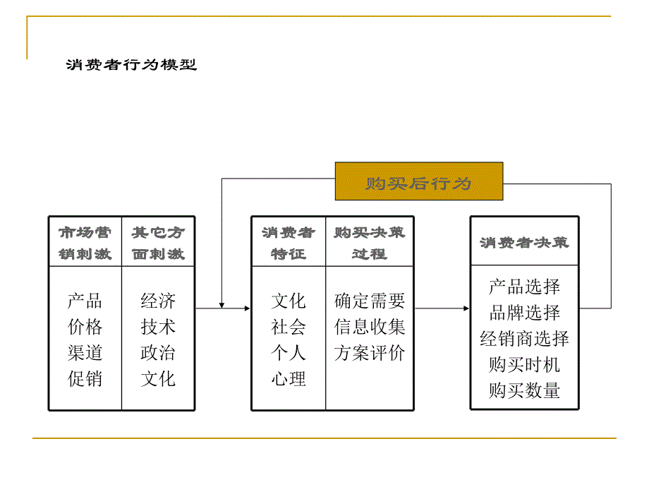 管理学购买行为与决策教学PPT_第3页