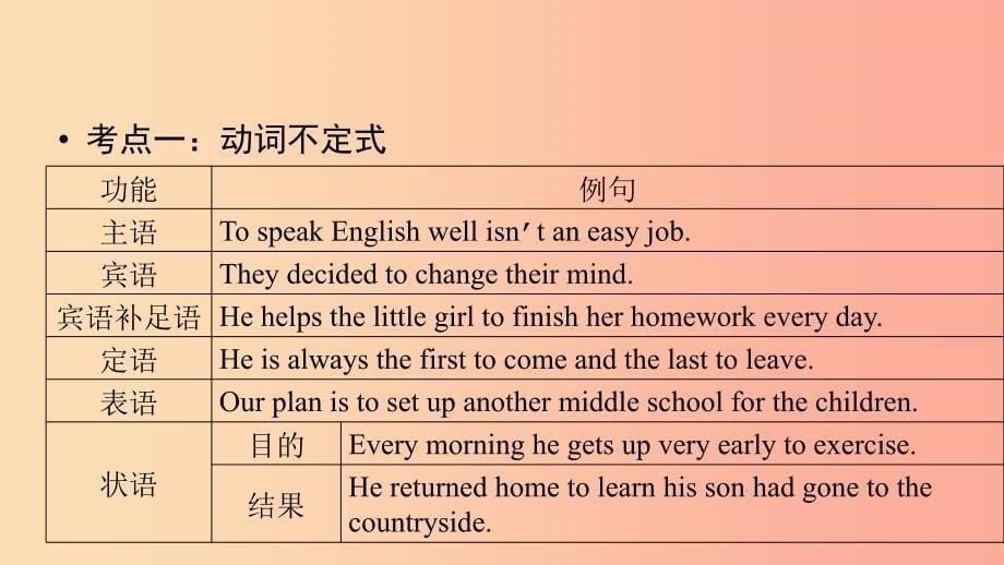 安徽省2019中考英语二轮复习第2部分专题研究专题10非谓语动词课件.ppt_第5页