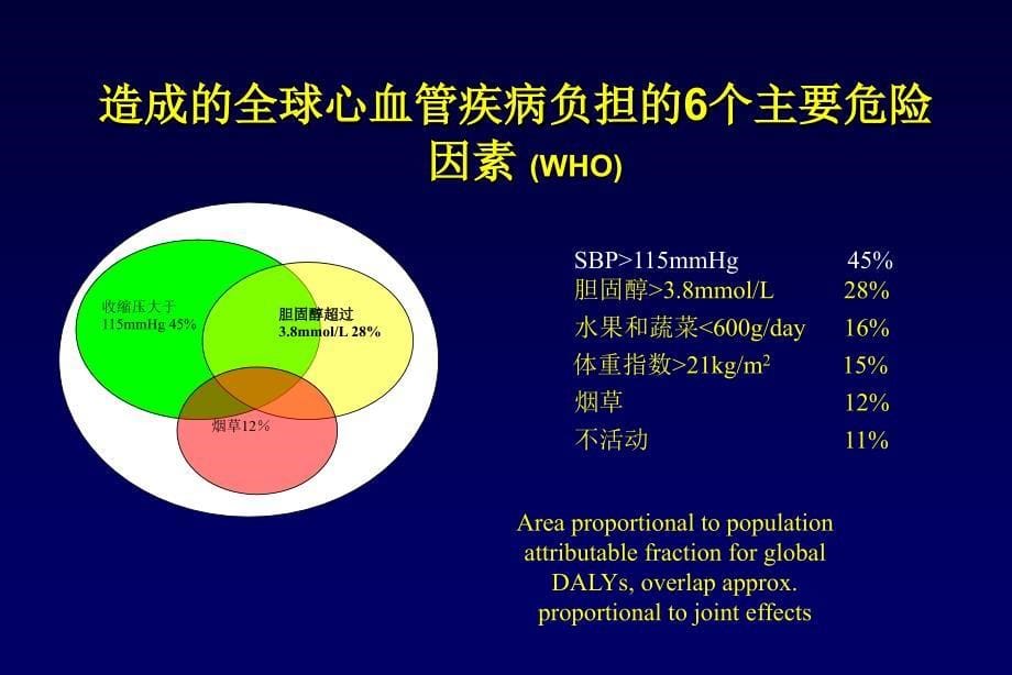 高血压防治教学课件_第5页