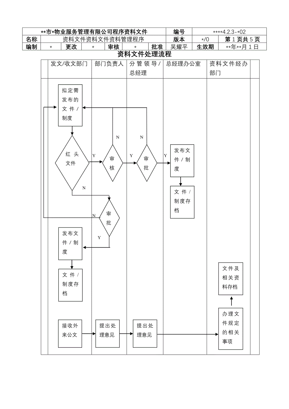 物业资料之 文件资料管理程序模板_第1页