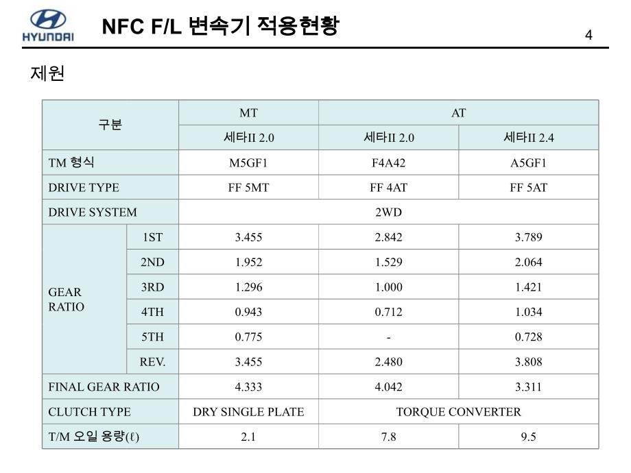 北京现代领翔资料：NFC 5AT_第4页