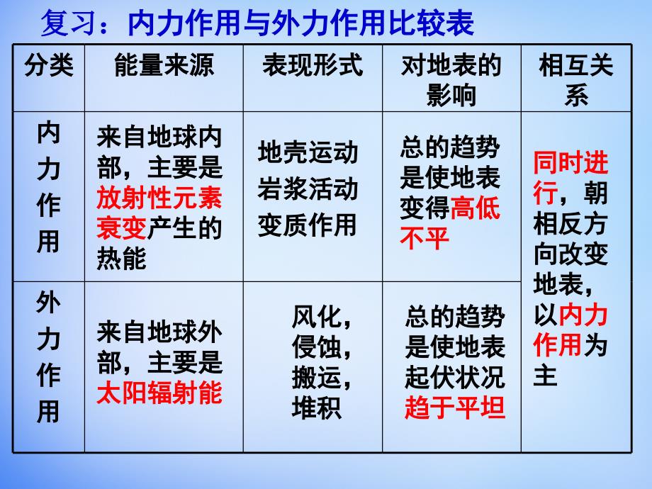 河南省开封市田家炳实验中学高中地理 4.1岩石圈的物质循环课件 新人教版必修_第1页