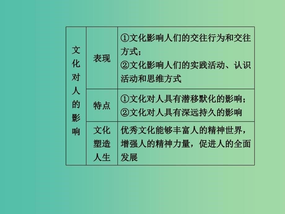 2020高考政治大一轮复习第九单元文化与生活单元整合提升课件.ppt_第5页