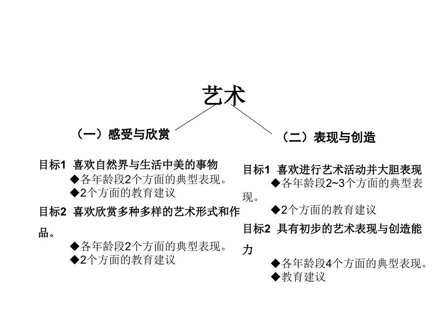 《指南》艺术领域解读.ppt_第2页