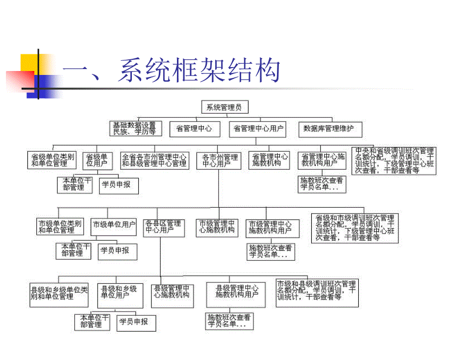 四川干部教育培训网使用培训(市直单位版).ppt_第2页