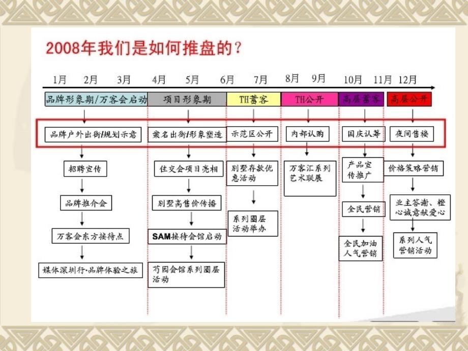 福州万科“金域榕郡”营销模式分析_第3页