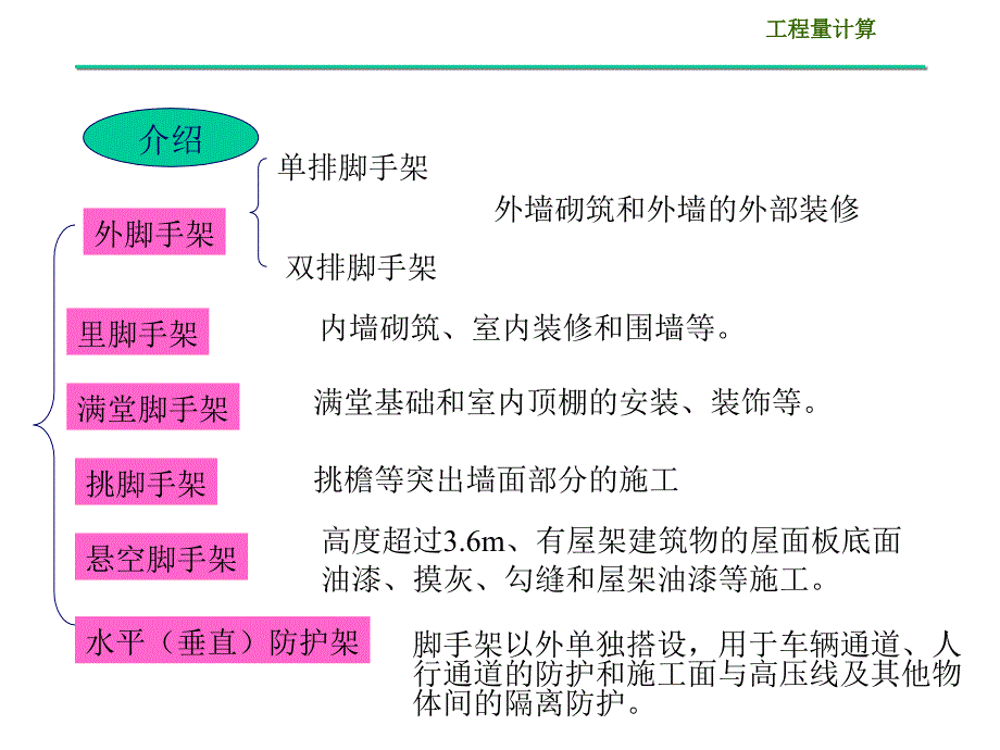 建筑工程计量与计价定额计价第十四章施工技术措施项目14.114.3_第3页