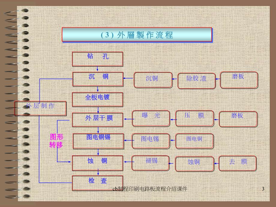 cb制程印刷电路板流程介绍课件_第4页