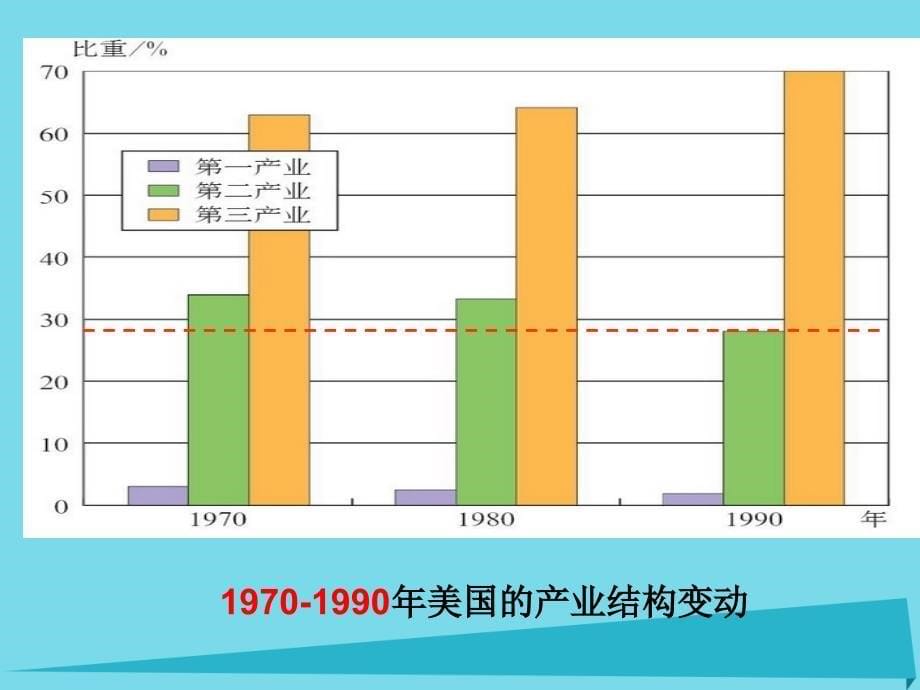 高中地理 4.2《区域工业化与城市化》 新人教版必修3_第5页