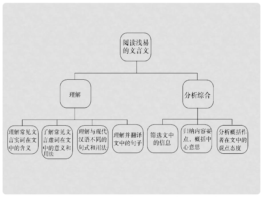 高考语文一轮复习 阅读浅易的文言文考点突破一理解常见文言实词课件_第2页