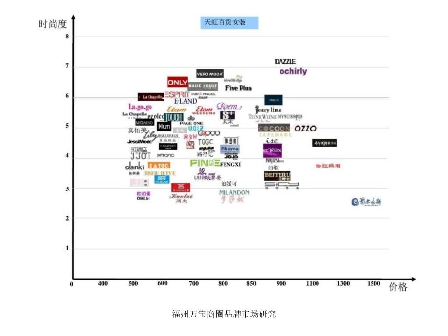 福州万宝商圈品牌市场研究课件_第1页