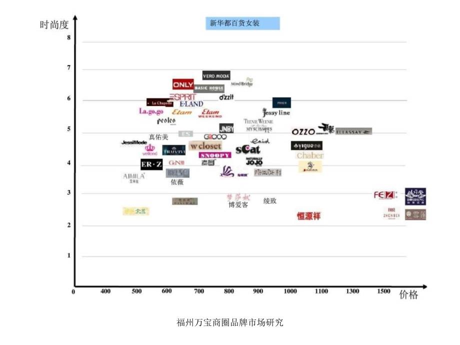 福州万宝商圈品牌市场研究课件_第2页