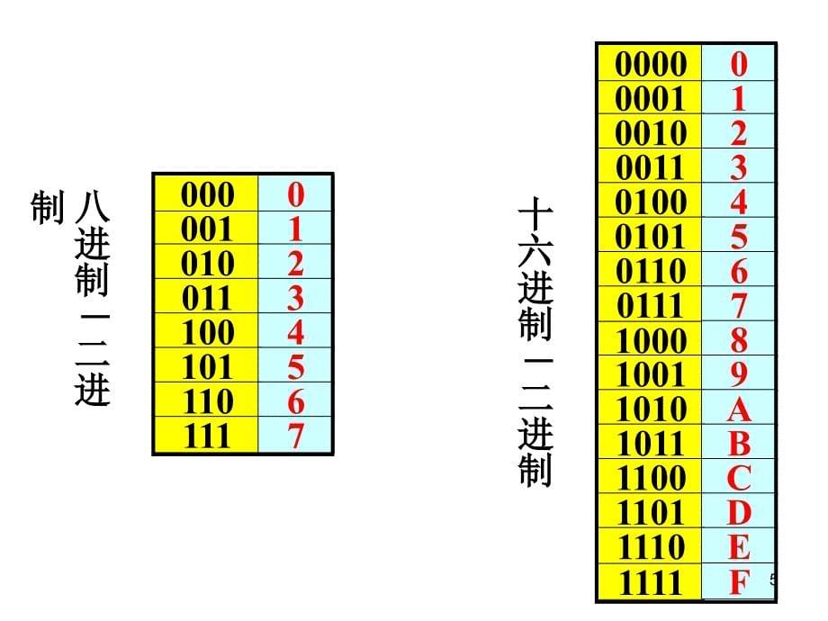 第二章计算机中的信息表示_第5页