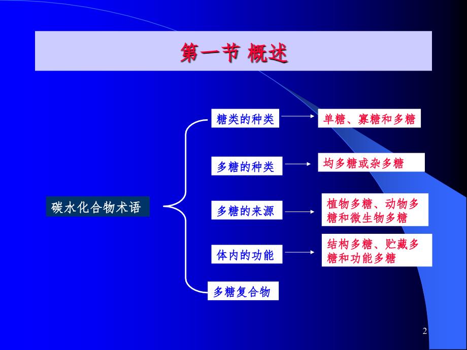 刘食化糖PPT课件_第2页