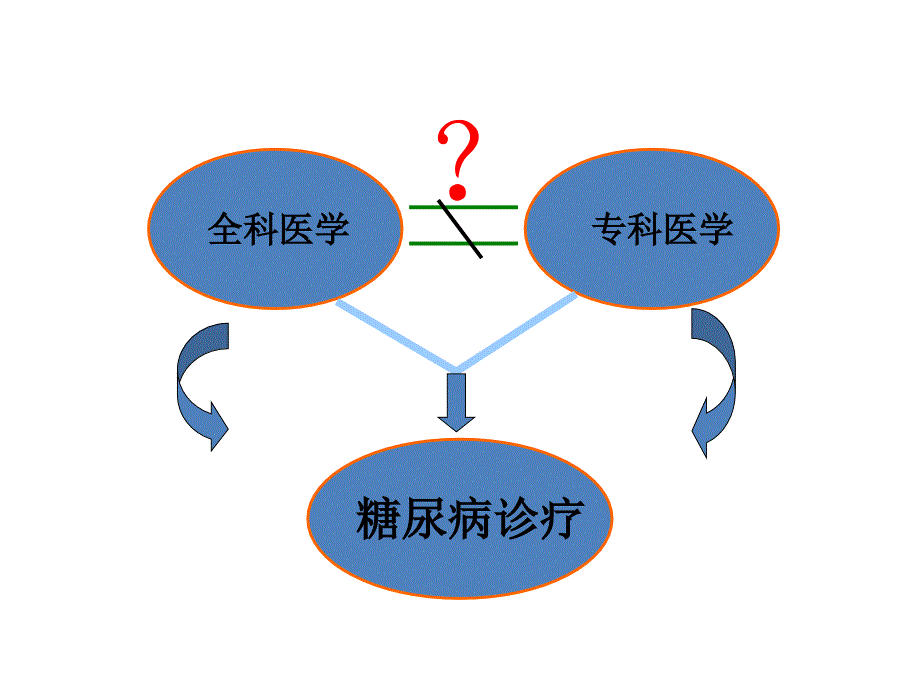 糖尿病的全科医学处理课件_第2页