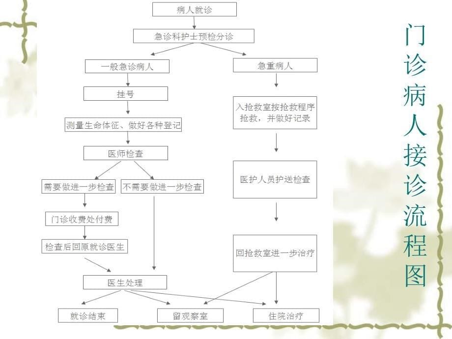 病人入院与出院流程_第5页