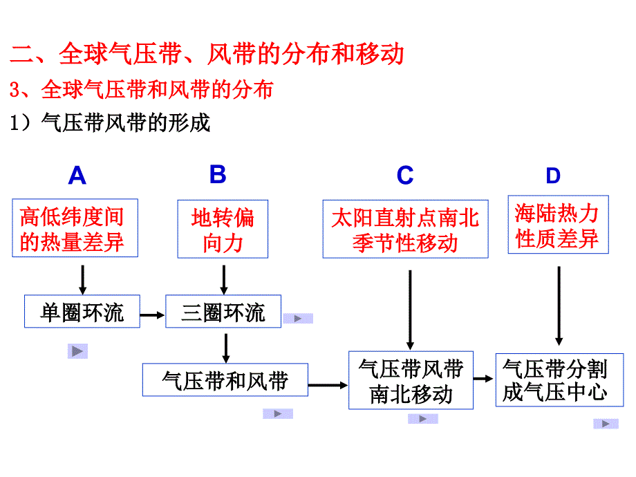 高中地理---大气环境(三圈环流和季风环流)[课资资源]_第1页