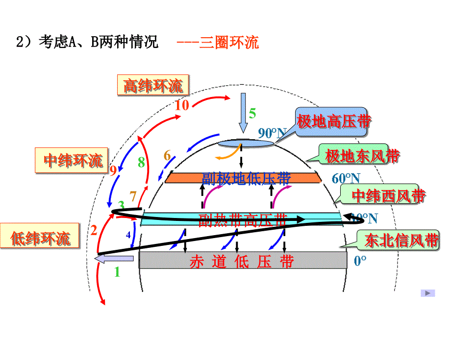 高中地理---大气环境(三圈环流和季风环流)[课资资源]_第3页