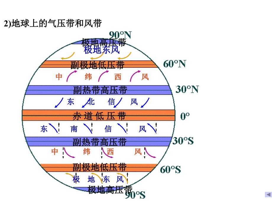 高中地理---大气环境(三圈环流和季风环流)[课资资源]_第5页