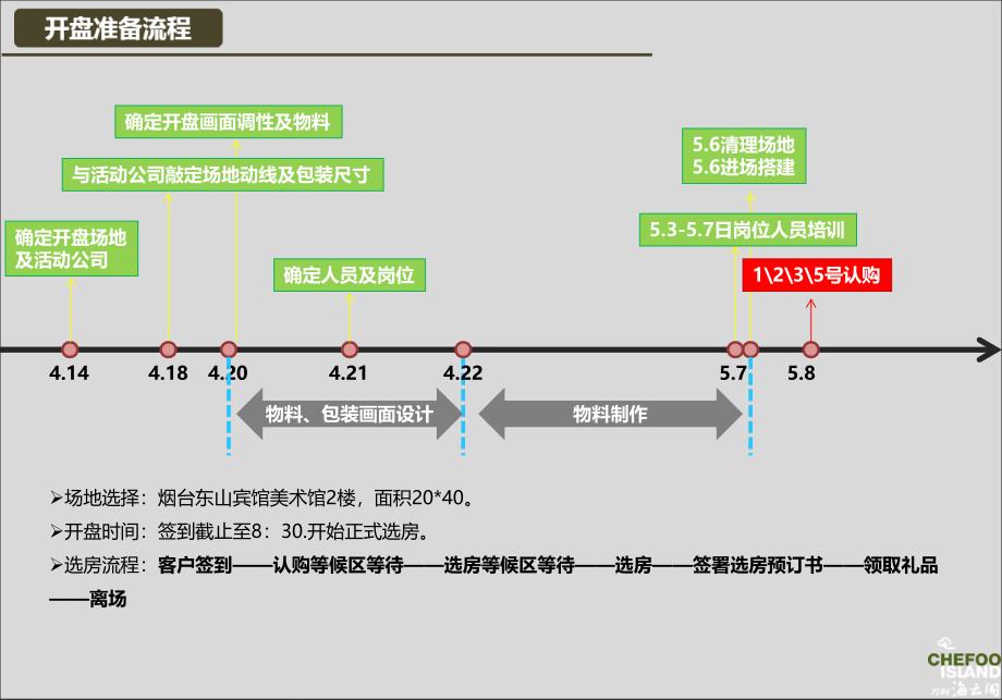 万科开盘活动方案_第3页