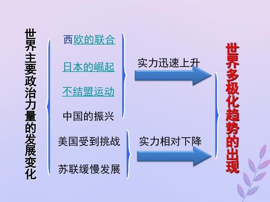 2018年高中历史 第七单元 复杂多样的当代世界 第25课 世界多极化趋势课件7 岳麓版必修1_第5页