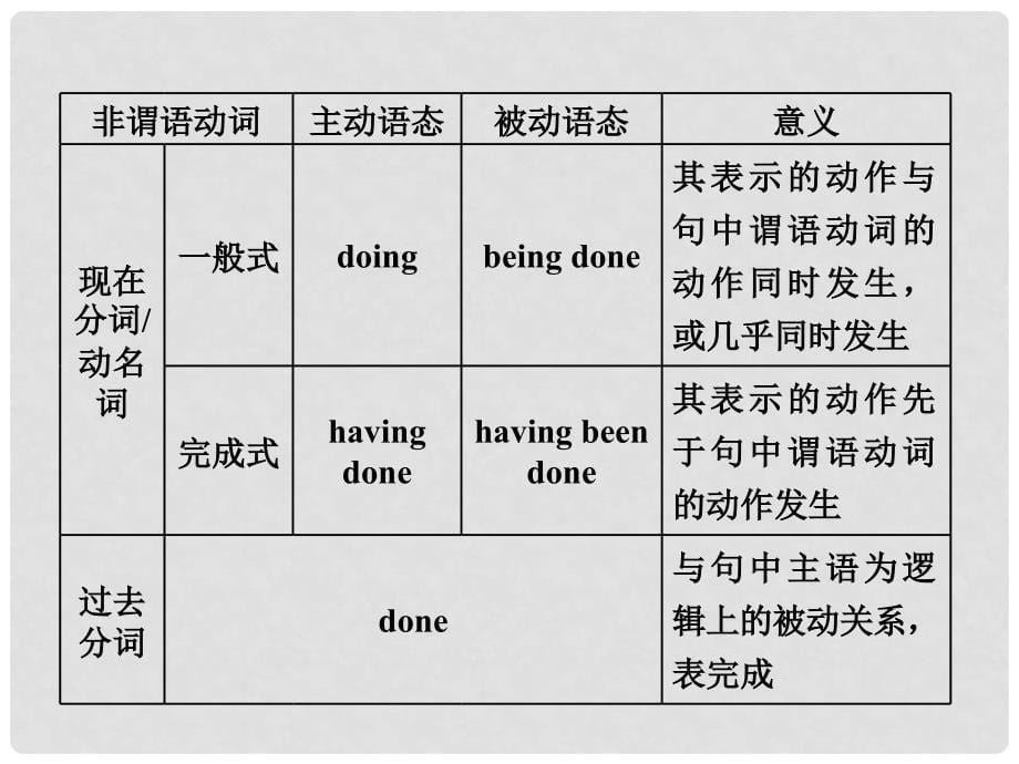 高考英语一轮复习 学通语法 第十一讲 非谓语动词课件 北师大版_第5页