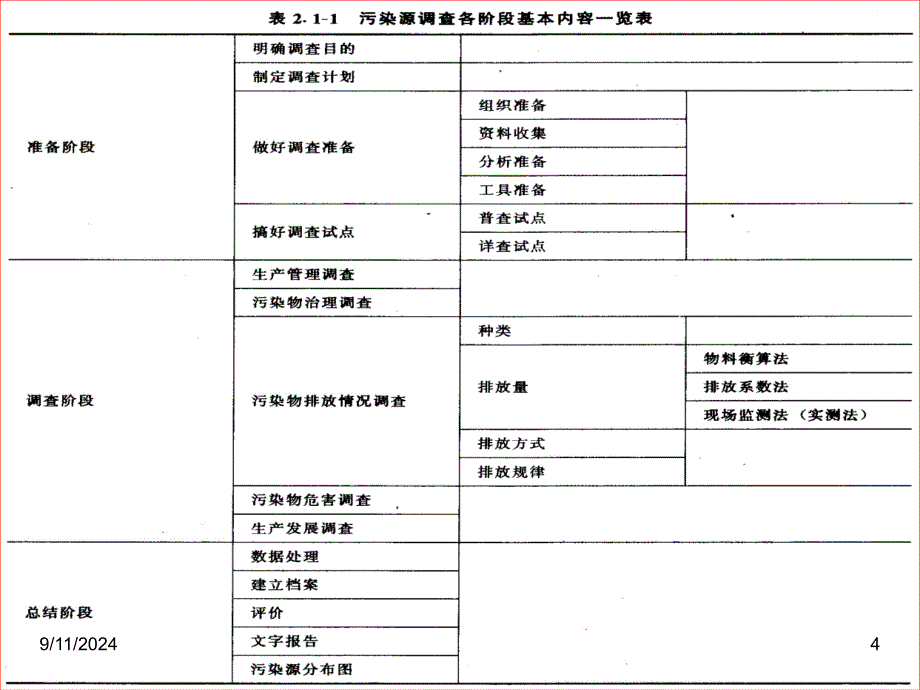 污染源调查与工程分析课件_第4页